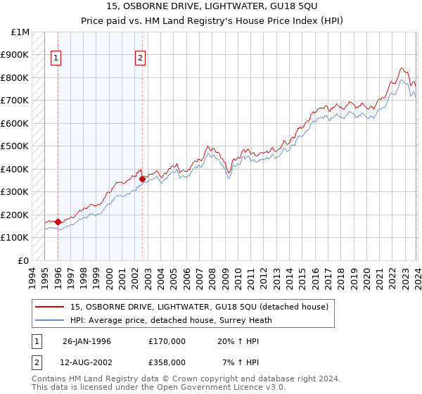 15, OSBORNE DRIVE, LIGHTWATER, GU18 5QU: Price paid vs HM Land Registry's House Price Index