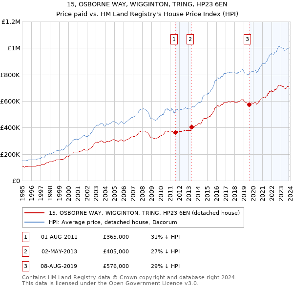 15, OSBORNE WAY, WIGGINTON, TRING, HP23 6EN: Price paid vs HM Land Registry's House Price Index