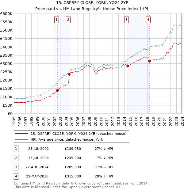 15, OSPREY CLOSE, YORK, YO24 2YE: Price paid vs HM Land Registry's House Price Index