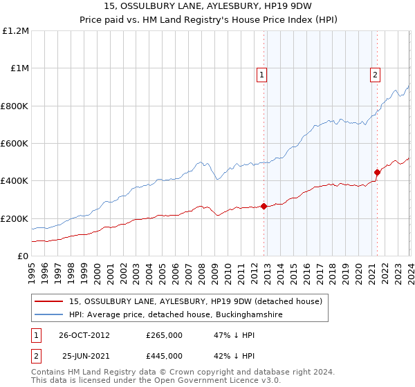 15, OSSULBURY LANE, AYLESBURY, HP19 9DW: Price paid vs HM Land Registry's House Price Index