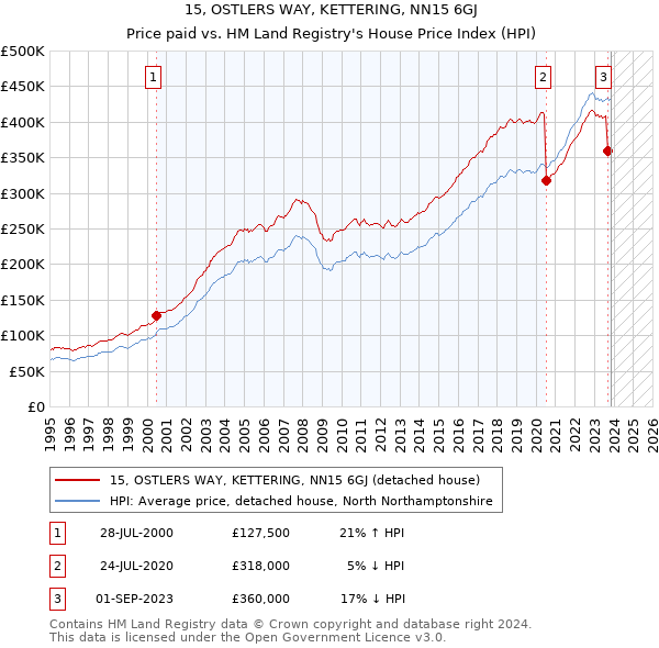 15, OSTLERS WAY, KETTERING, NN15 6GJ: Price paid vs HM Land Registry's House Price Index