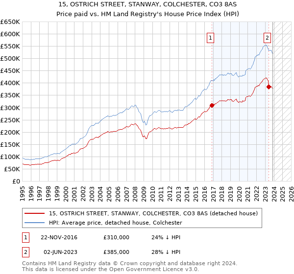 15, OSTRICH STREET, STANWAY, COLCHESTER, CO3 8AS: Price paid vs HM Land Registry's House Price Index