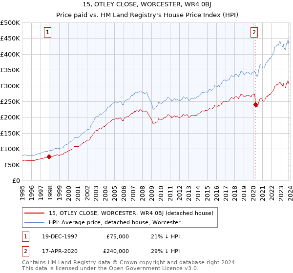 15, OTLEY CLOSE, WORCESTER, WR4 0BJ: Price paid vs HM Land Registry's House Price Index