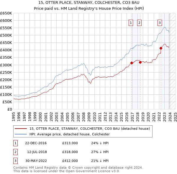 15, OTTER PLACE, STANWAY, COLCHESTER, CO3 8AU: Price paid vs HM Land Registry's House Price Index