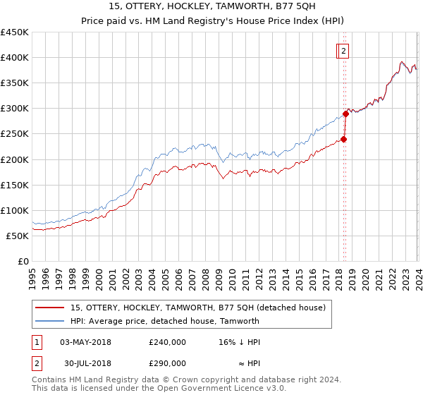 15, OTTERY, HOCKLEY, TAMWORTH, B77 5QH: Price paid vs HM Land Registry's House Price Index