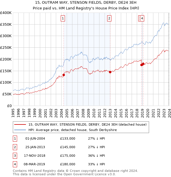 15, OUTRAM WAY, STENSON FIELDS, DERBY, DE24 3EH: Price paid vs HM Land Registry's House Price Index
