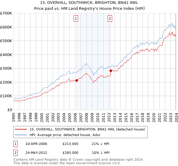 15, OVERHILL, SOUTHWICK, BRIGHTON, BN42 4WL: Price paid vs HM Land Registry's House Price Index