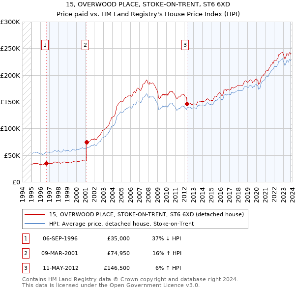 15, OVERWOOD PLACE, STOKE-ON-TRENT, ST6 6XD: Price paid vs HM Land Registry's House Price Index