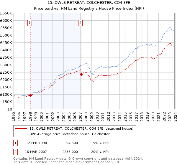 15, OWLS RETREAT, COLCHESTER, CO4 3FE: Price paid vs HM Land Registry's House Price Index