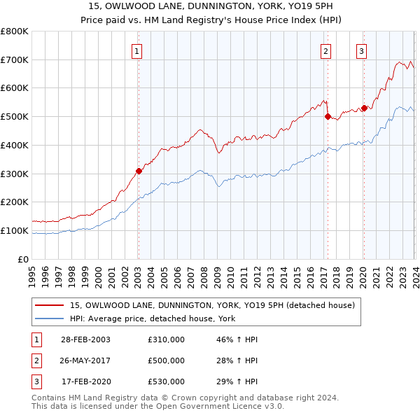 15, OWLWOOD LANE, DUNNINGTON, YORK, YO19 5PH: Price paid vs HM Land Registry's House Price Index