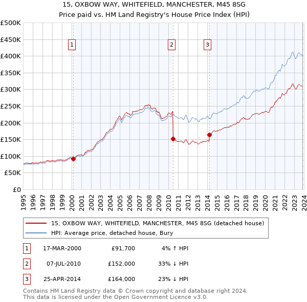 15, OXBOW WAY, WHITEFIELD, MANCHESTER, M45 8SG: Price paid vs HM Land Registry's House Price Index