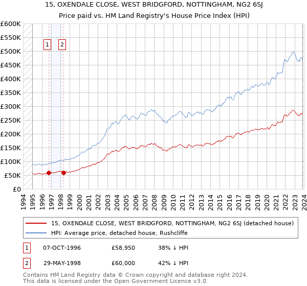15, OXENDALE CLOSE, WEST BRIDGFORD, NOTTINGHAM, NG2 6SJ: Price paid vs HM Land Registry's House Price Index