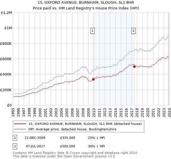 15, OXFORD AVENUE, BURNHAM, SLOUGH, SL1 8HR: Price paid vs HM Land Registry's House Price Index