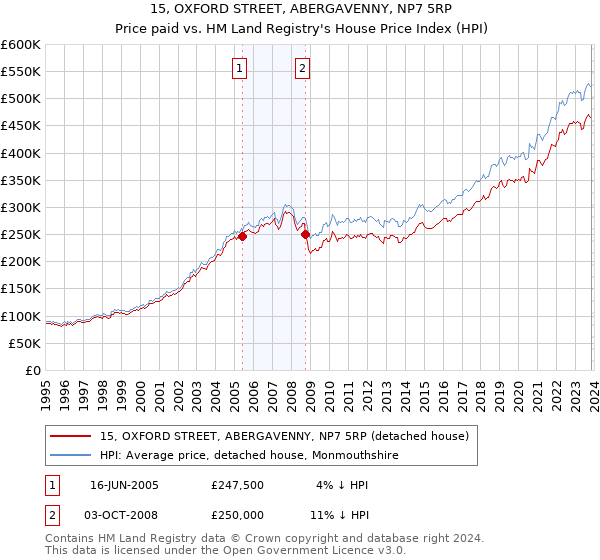 15, OXFORD STREET, ABERGAVENNY, NP7 5RP: Price paid vs HM Land Registry's House Price Index