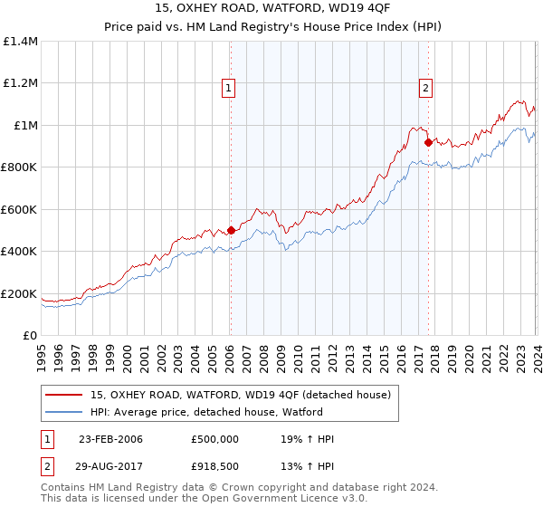 15, OXHEY ROAD, WATFORD, WD19 4QF: Price paid vs HM Land Registry's House Price Index