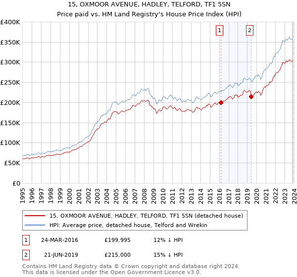15, OXMOOR AVENUE, HADLEY, TELFORD, TF1 5SN: Price paid vs HM Land Registry's House Price Index