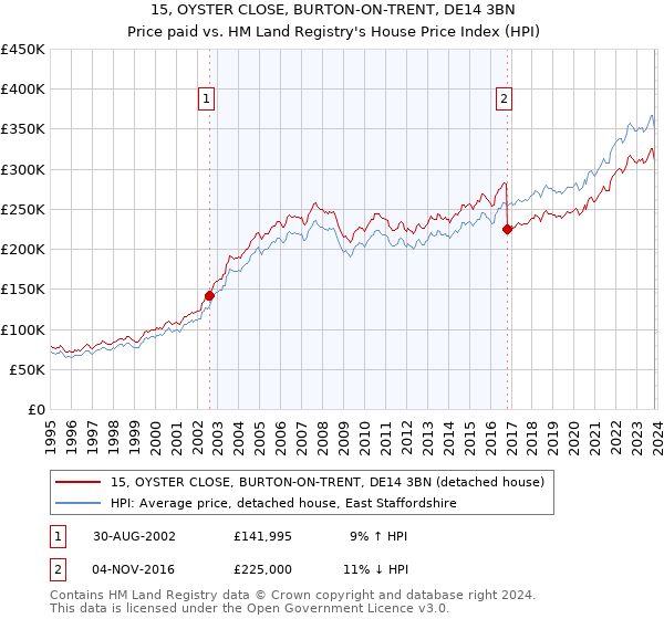 15, OYSTER CLOSE, BURTON-ON-TRENT, DE14 3BN: Price paid vs HM Land Registry's House Price Index