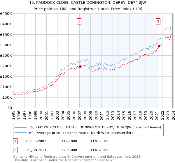 15, PADDOCK CLOSE, CASTLE DONINGTON, DERBY, DE74 2JW: Price paid vs HM Land Registry's House Price Index