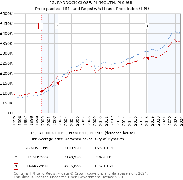 15, PADDOCK CLOSE, PLYMOUTH, PL9 9UL: Price paid vs HM Land Registry's House Price Index