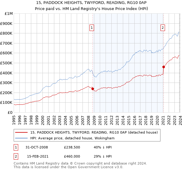 15, PADDOCK HEIGHTS, TWYFORD, READING, RG10 0AP: Price paid vs HM Land Registry's House Price Index