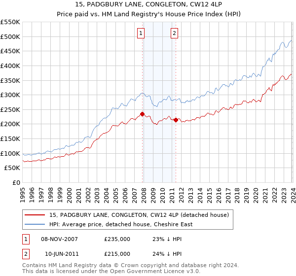 15, PADGBURY LANE, CONGLETON, CW12 4LP: Price paid vs HM Land Registry's House Price Index
