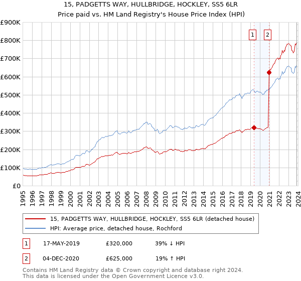 15, PADGETTS WAY, HULLBRIDGE, HOCKLEY, SS5 6LR: Price paid vs HM Land Registry's House Price Index
