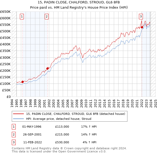 15, PADIN CLOSE, CHALFORD, STROUD, GL6 8FB: Price paid vs HM Land Registry's House Price Index
