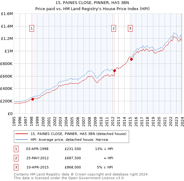 15, PAINES CLOSE, PINNER, HA5 3BN: Price paid vs HM Land Registry's House Price Index