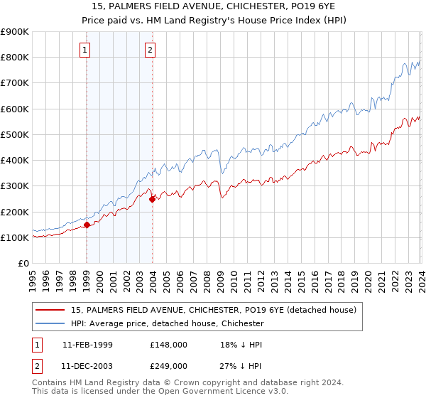 15, PALMERS FIELD AVENUE, CHICHESTER, PO19 6YE: Price paid vs HM Land Registry's House Price Index