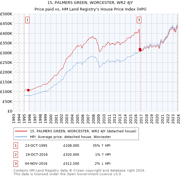 15, PALMERS GREEN, WORCESTER, WR2 4JY: Price paid vs HM Land Registry's House Price Index