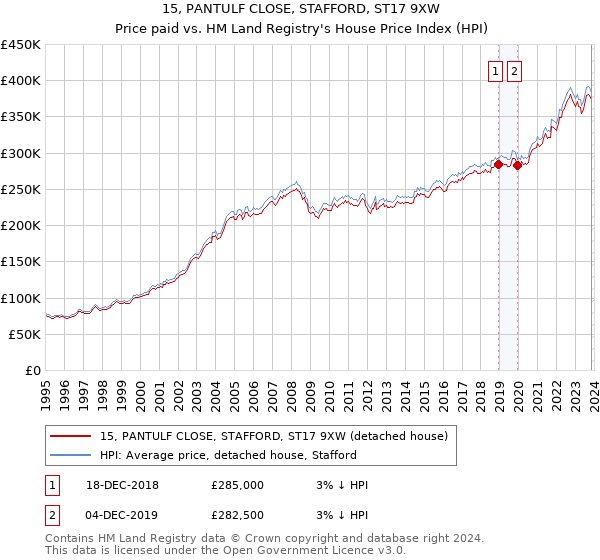 15, PANTULF CLOSE, STAFFORD, ST17 9XW: Price paid vs HM Land Registry's House Price Index