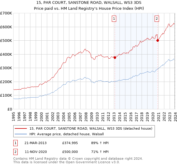 15, PAR COURT, SANSTONE ROAD, WALSALL, WS3 3DS: Price paid vs HM Land Registry's House Price Index