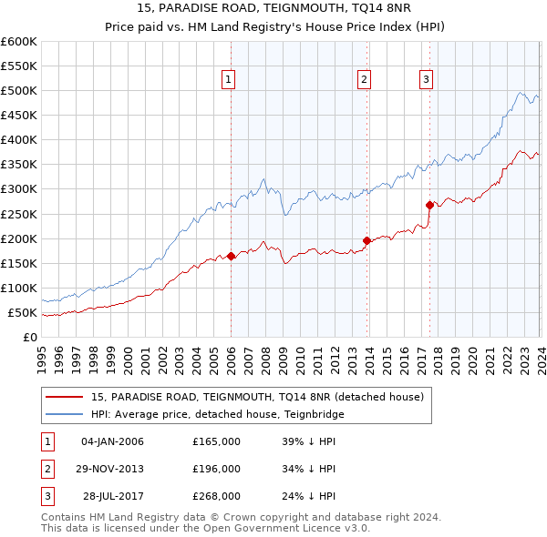 15, PARADISE ROAD, TEIGNMOUTH, TQ14 8NR: Price paid vs HM Land Registry's House Price Index