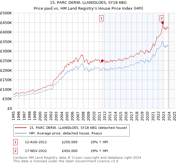 15, PARC DERW, LLANIDLOES, SY18 6BG: Price paid vs HM Land Registry's House Price Index