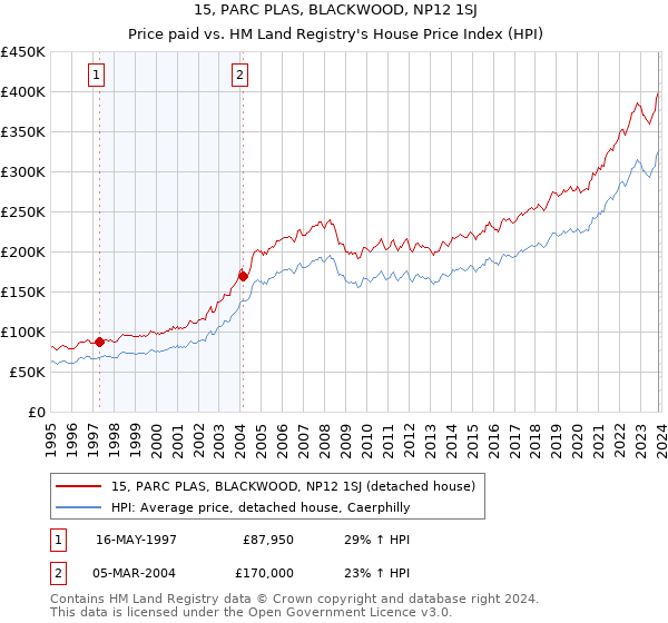 15, PARC PLAS, BLACKWOOD, NP12 1SJ: Price paid vs HM Land Registry's House Price Index