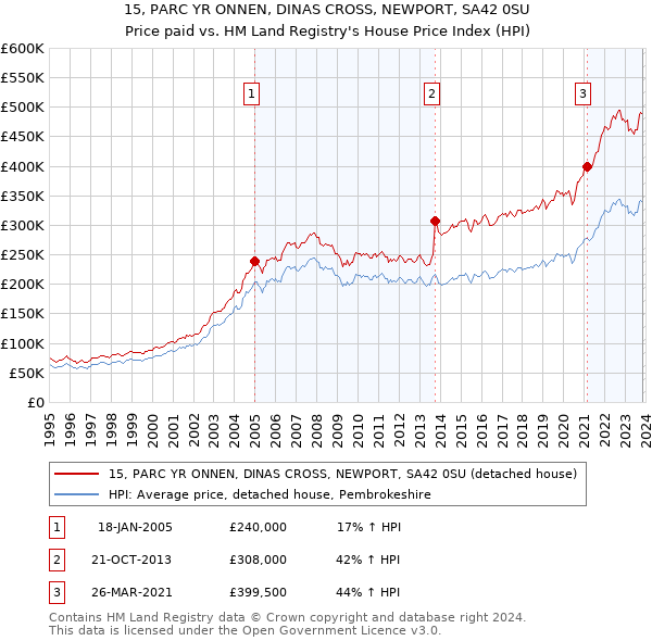 15, PARC YR ONNEN, DINAS CROSS, NEWPORT, SA42 0SU: Price paid vs HM Land Registry's House Price Index