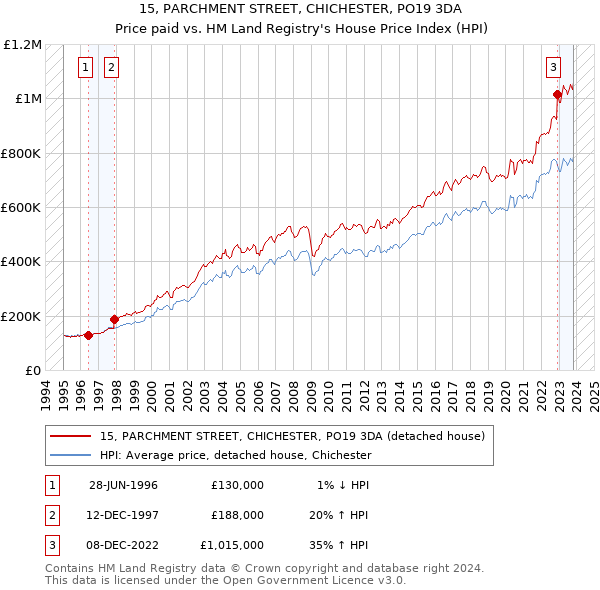 15, PARCHMENT STREET, CHICHESTER, PO19 3DA: Price paid vs HM Land Registry's House Price Index