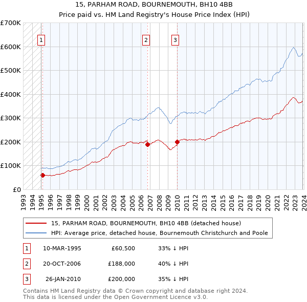 15, PARHAM ROAD, BOURNEMOUTH, BH10 4BB: Price paid vs HM Land Registry's House Price Index