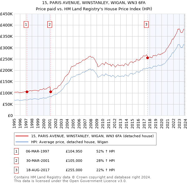 15, PARIS AVENUE, WINSTANLEY, WIGAN, WN3 6FA: Price paid vs HM Land Registry's House Price Index