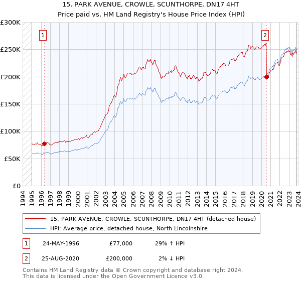 15, PARK AVENUE, CROWLE, SCUNTHORPE, DN17 4HT: Price paid vs HM Land Registry's House Price Index