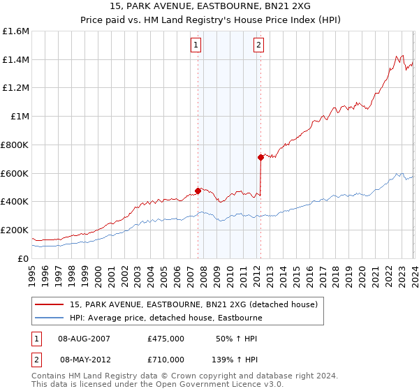 15, PARK AVENUE, EASTBOURNE, BN21 2XG: Price paid vs HM Land Registry's House Price Index