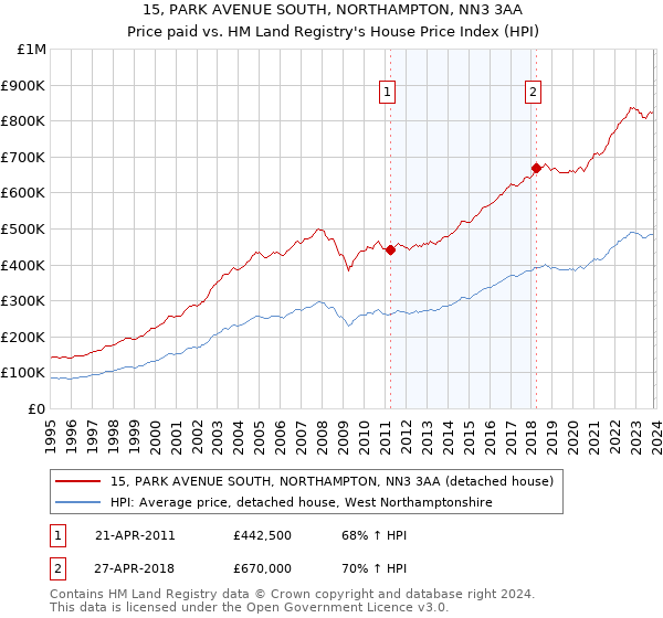 15, PARK AVENUE SOUTH, NORTHAMPTON, NN3 3AA: Price paid vs HM Land Registry's House Price Index