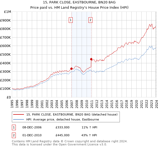 15, PARK CLOSE, EASTBOURNE, BN20 8AG: Price paid vs HM Land Registry's House Price Index