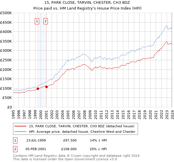 15, PARK CLOSE, TARVIN, CHESTER, CH3 8DZ: Price paid vs HM Land Registry's House Price Index