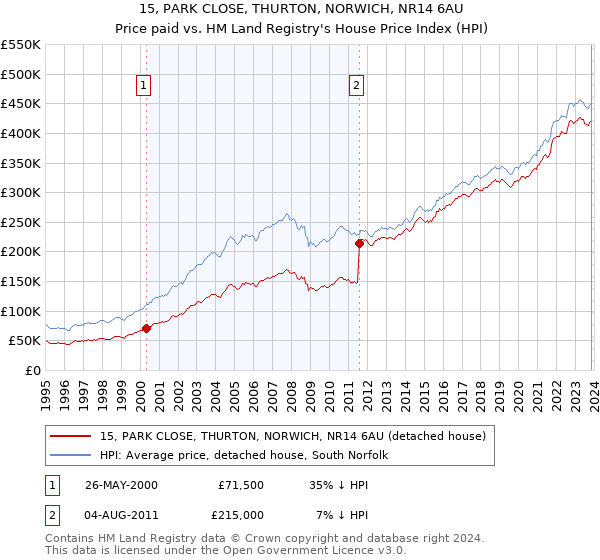 15, PARK CLOSE, THURTON, NORWICH, NR14 6AU: Price paid vs HM Land Registry's House Price Index