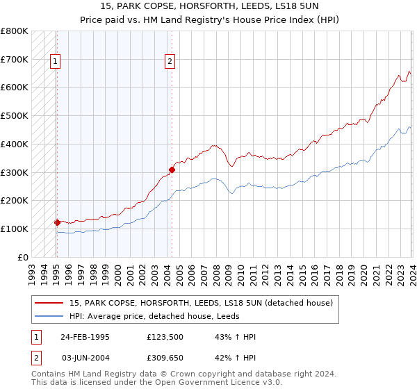 15, PARK COPSE, HORSFORTH, LEEDS, LS18 5UN: Price paid vs HM Land Registry's House Price Index