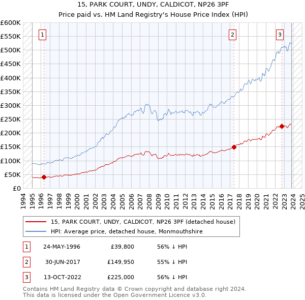 15, PARK COURT, UNDY, CALDICOT, NP26 3PF: Price paid vs HM Land Registry's House Price Index