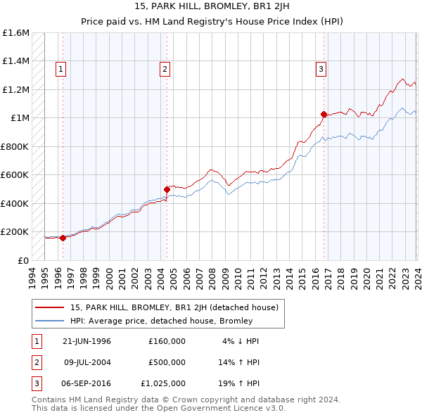 15, PARK HILL, BROMLEY, BR1 2JH: Price paid vs HM Land Registry's House Price Index