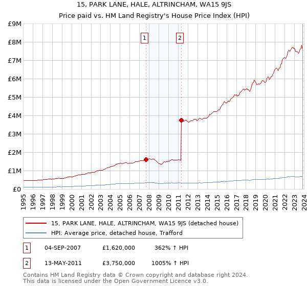 15, PARK LANE, HALE, ALTRINCHAM, WA15 9JS: Price paid vs HM Land Registry's House Price Index