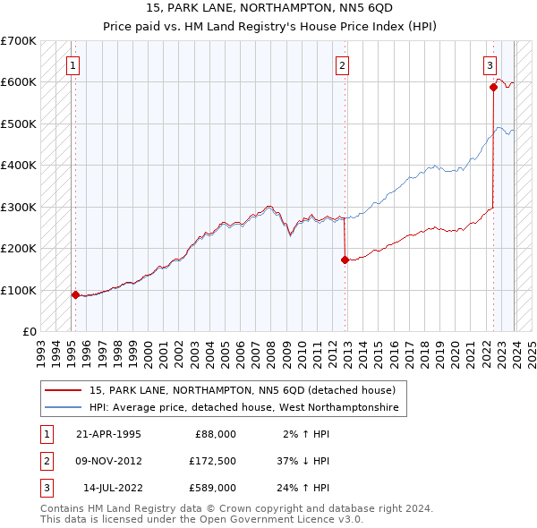 15, PARK LANE, NORTHAMPTON, NN5 6QD: Price paid vs HM Land Registry's House Price Index